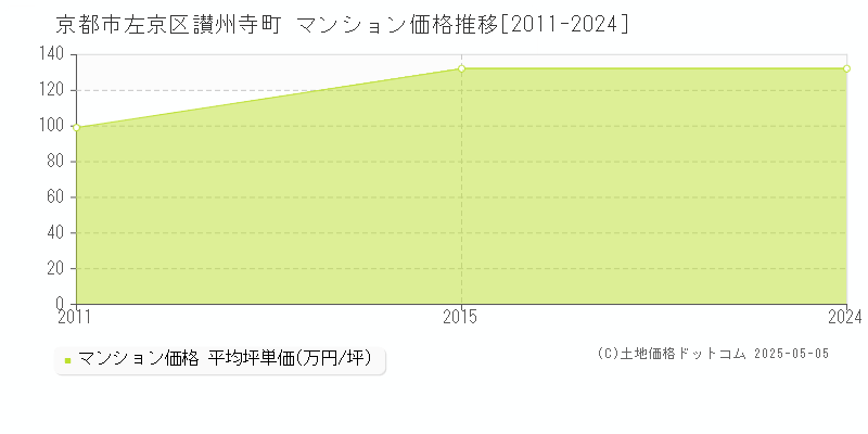 讃州寺町(京都市左京区)のマンション価格推移グラフ(坪単価)[2011-2024年]
