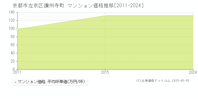 京都市左京区讃州寺町のマンション価格推移グラフ 