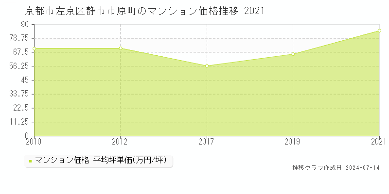 京都市左京区静市市原町のマンション価格推移グラフ 