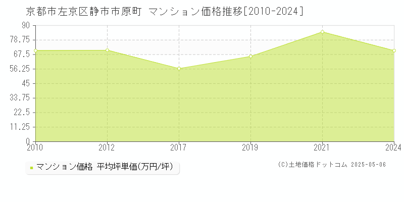 静市市原町(京都市左京区)のマンション価格推移グラフ(坪単価)[2010-2024年]