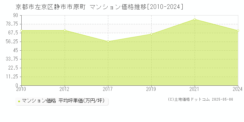 京都市左京区静市市原町のマンション価格推移グラフ 