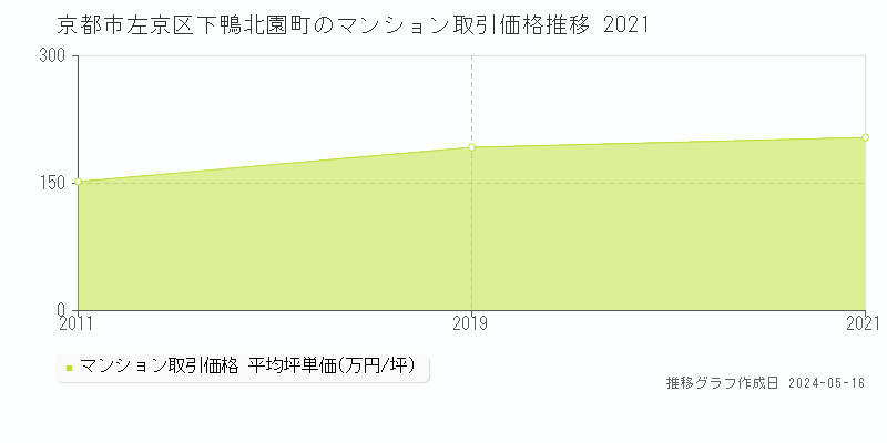 京都市左京区下鴨北園町のマンション価格推移グラフ 