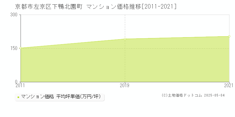 下鴨北園町(京都市左京区)のマンション価格推移グラフ(坪単価)[2011-2021年]