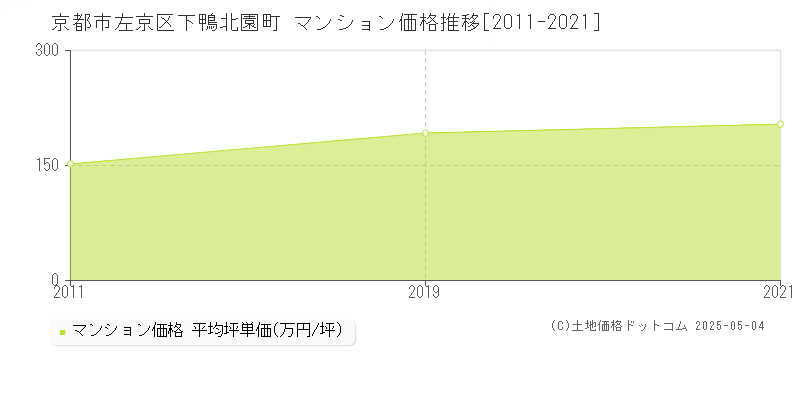 京都市左京区下鴨北園町のマンション価格推移グラフ 