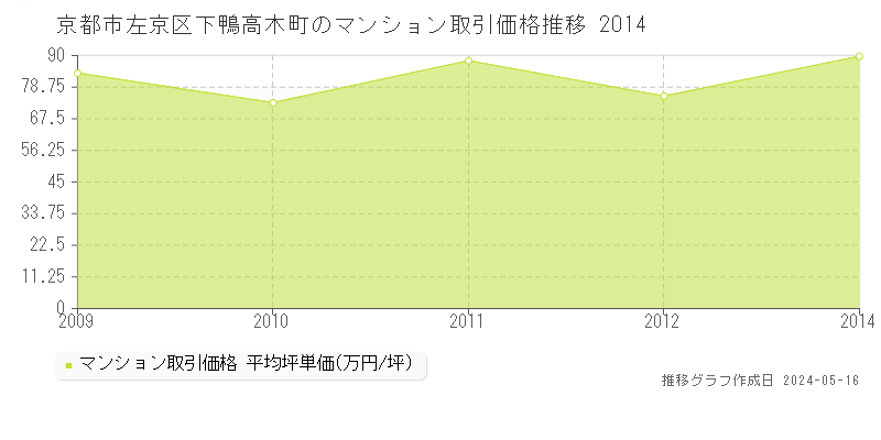 京都市左京区下鴨高木町のマンション価格推移グラフ 