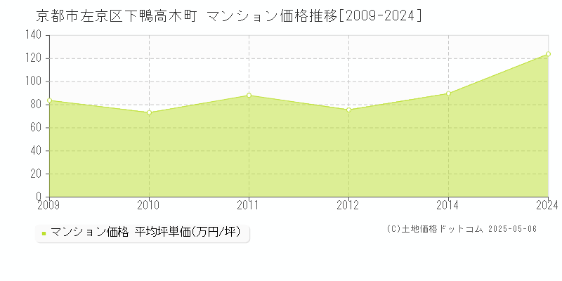 下鴨高木町(京都市左京区)のマンション価格推移グラフ(坪単価)[2009-2024年]