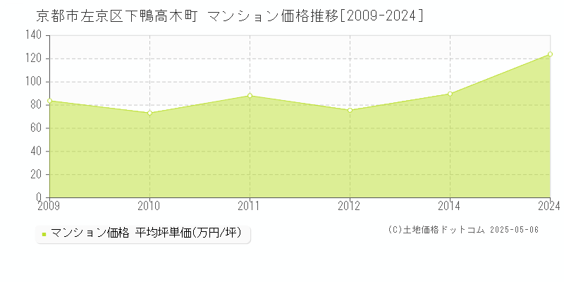 京都市左京区下鴨高木町のマンション価格推移グラフ 