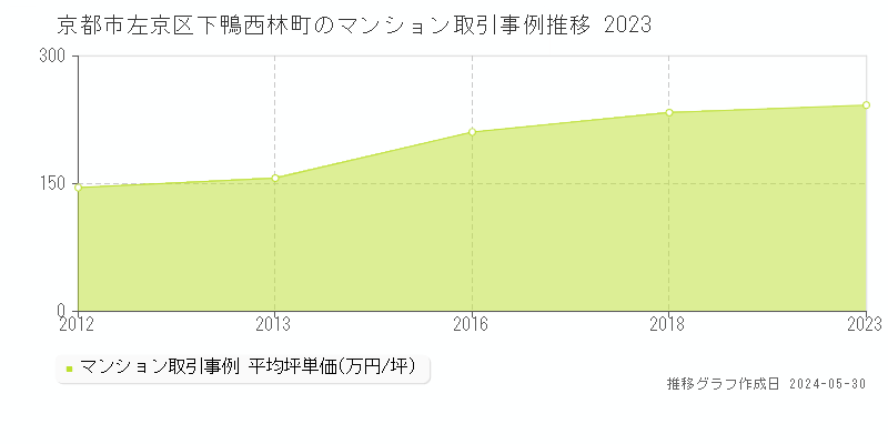 京都市左京区下鴨西林町のマンション価格推移グラフ 