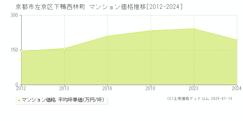 下鴨西林町(京都市左京区)のマンション価格推移グラフ(坪単価)[2012-2024年]