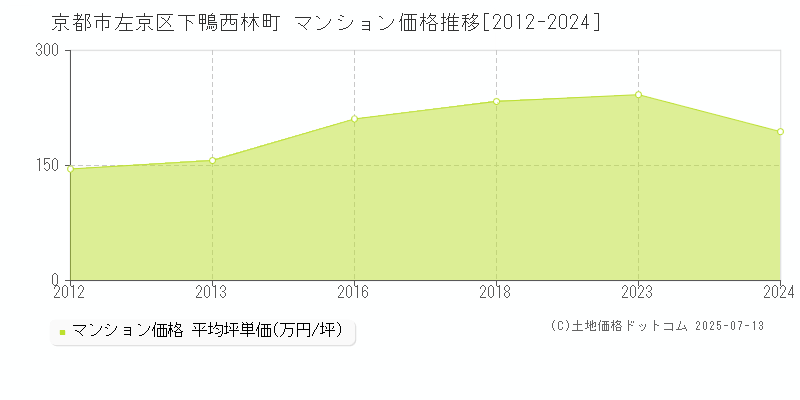 京都市左京区下鴨西林町のマンション価格推移グラフ 