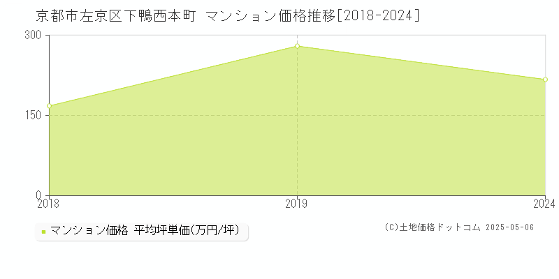 下鴨西本町(京都市左京区)のマンション価格推移グラフ(坪単価)[2018-2024年]