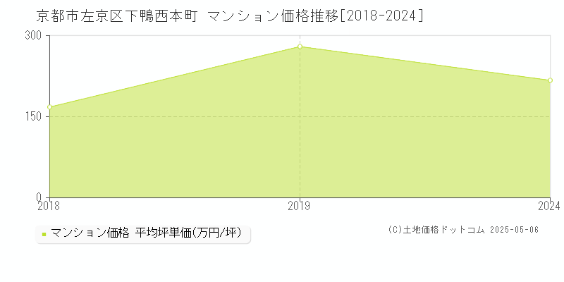 京都市左京区下鴨西本町のマンション価格推移グラフ 