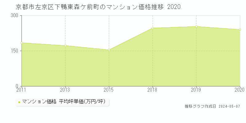 京都市左京区下鴨東森ケ前町のマンション価格推移グラフ 