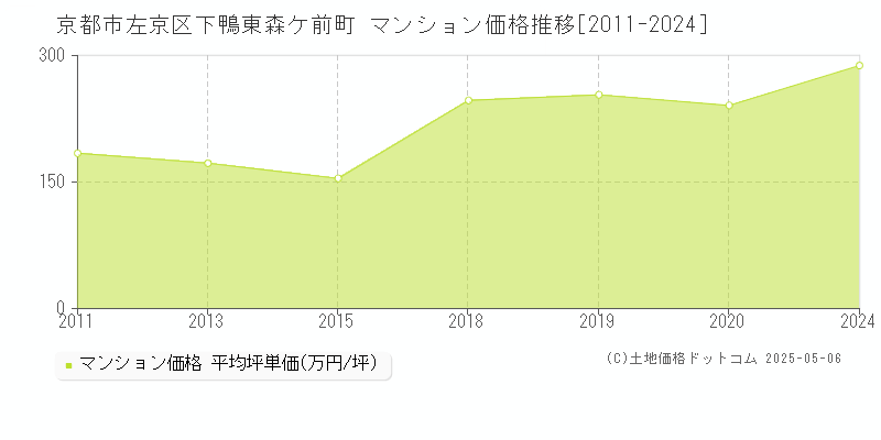 下鴨東森ケ前町(京都市左京区)のマンション価格推移グラフ(坪単価)[2011-2024年]