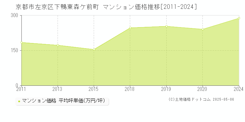 京都市左京区下鴨東森ケ前町のマンション価格推移グラフ 