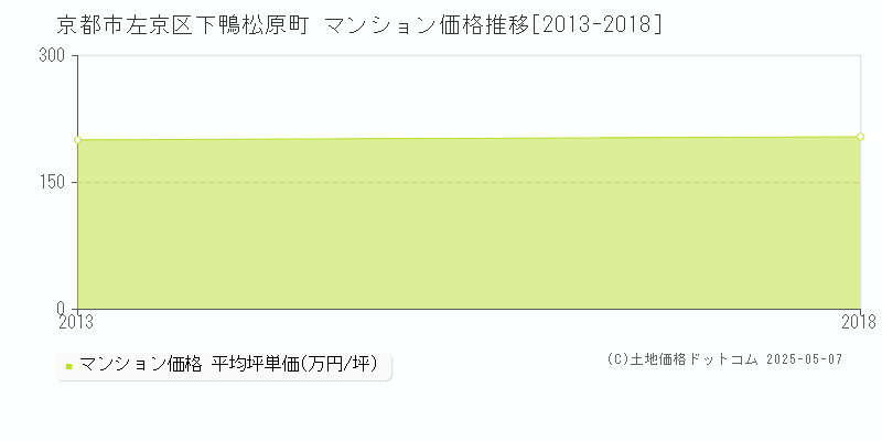 下鴨松原町(京都市左京区)のマンション価格推移グラフ(坪単価)[2013-2018年]