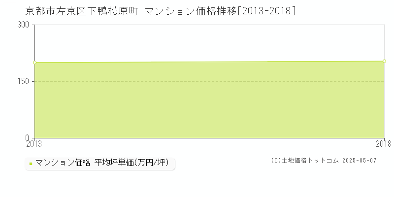 京都市左京区下鴨松原町のマンション価格推移グラフ 