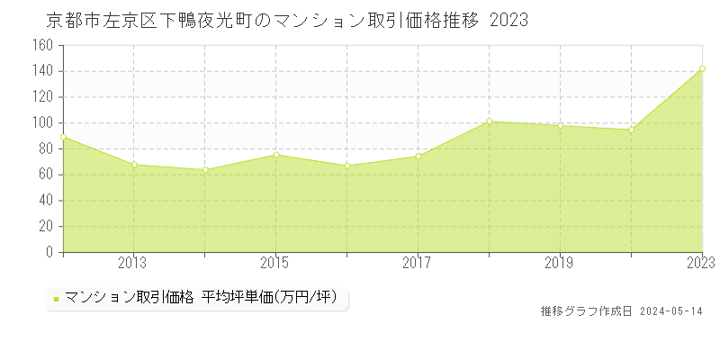 京都市左京区下鴨夜光町のマンション価格推移グラフ 