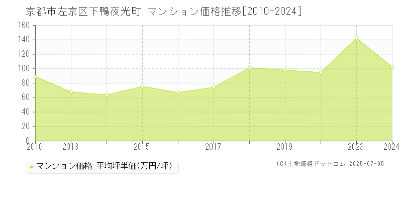 下鴨夜光町(京都市左京区)のマンション価格推移グラフ(坪単価)[2010-2024年]