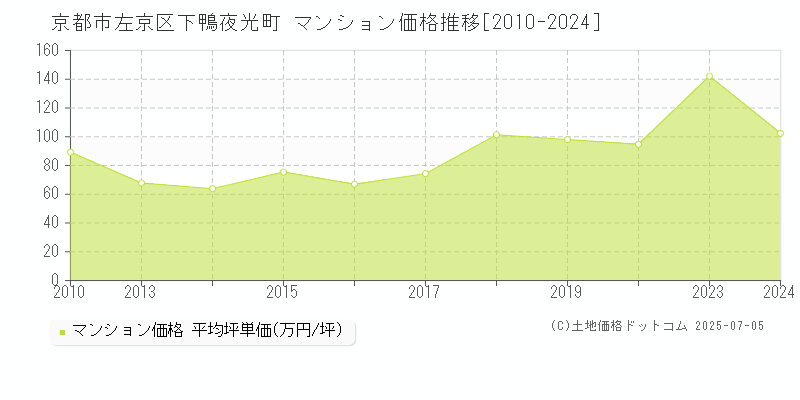 京都市左京区下鴨夜光町のマンション価格推移グラフ 