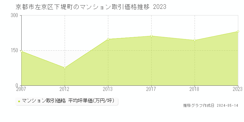 京都市左京区下堤町のマンション価格推移グラフ 