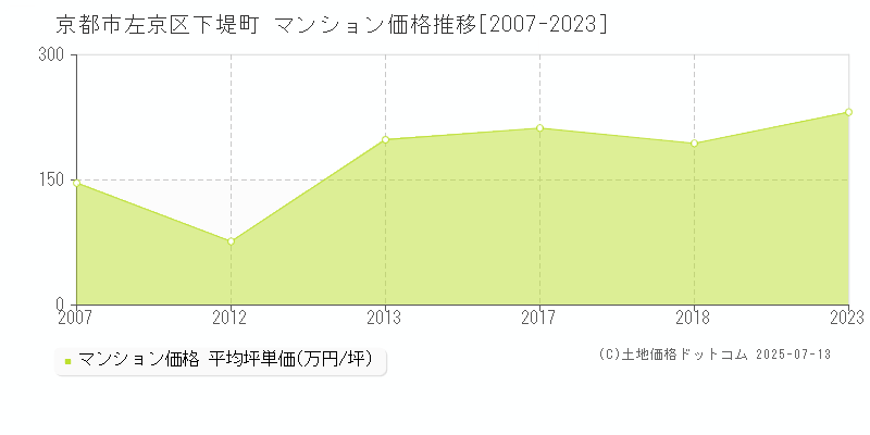 下堤町(京都市左京区)のマンション価格推移グラフ(坪単価)[2007-2023年]