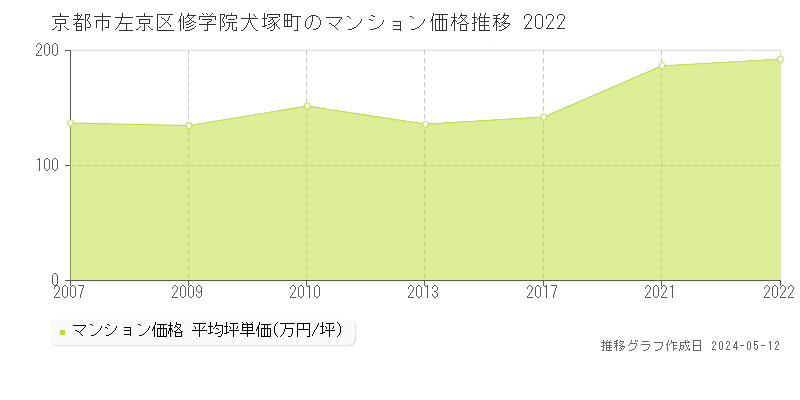 京都市左京区修学院犬塚町のマンション価格推移グラフ 