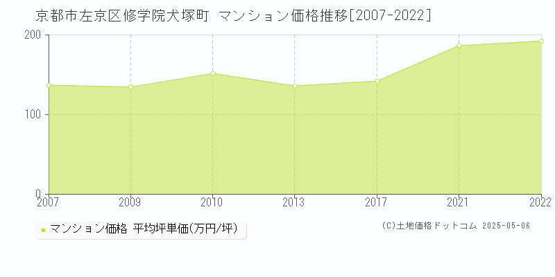 修学院犬塚町(京都市左京区)のマンション価格推移グラフ(坪単価)[2007-2022年]