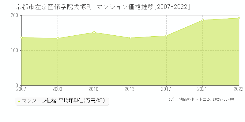 京都市左京区修学院犬塚町のマンション価格推移グラフ 