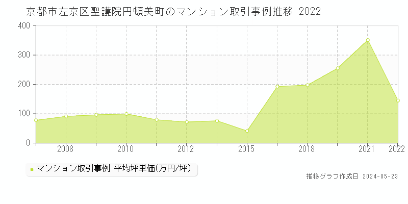 京都市左京区聖護院円頓美町のマンション価格推移グラフ 