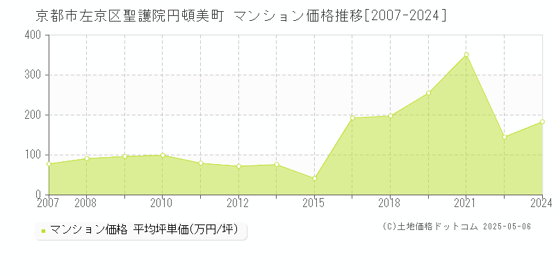 聖護院円頓美町(京都市左京区)のマンション価格推移グラフ(坪単価)[2007-2024年]