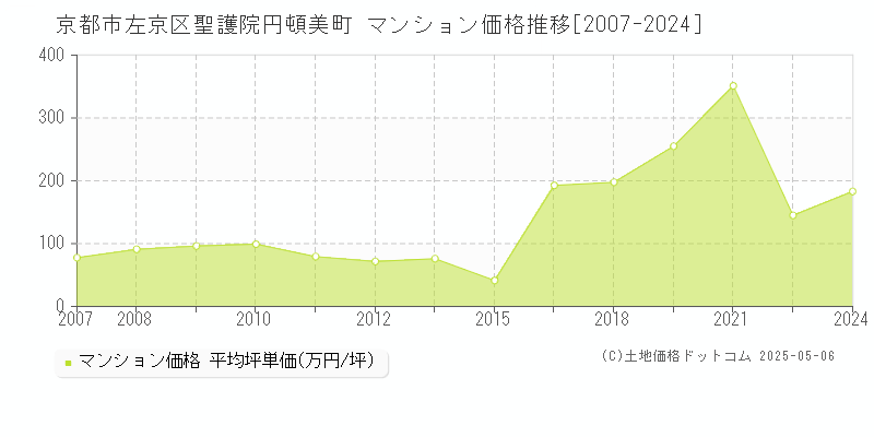 京都市左京区聖護院円頓美町のマンション価格推移グラフ 