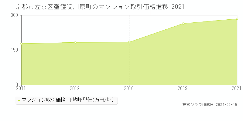 京都市左京区聖護院川原町のマンション価格推移グラフ 