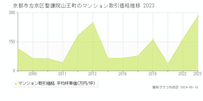 京都市左京区聖護院山王町のマンション価格推移グラフ 