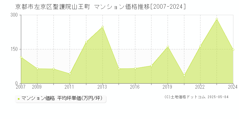 聖護院山王町(京都市左京区)のマンション価格推移グラフ(坪単価)[2007-2024年]