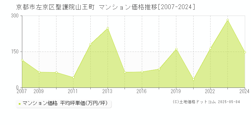 京都市左京区聖護院山王町のマンション価格推移グラフ 