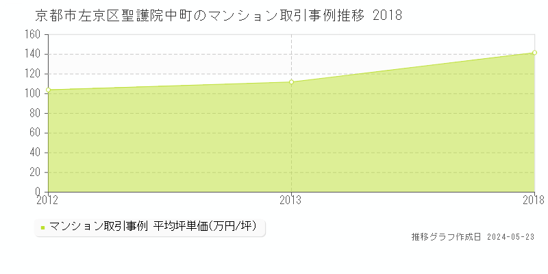 京都市左京区聖護院中町のマンション価格推移グラフ 