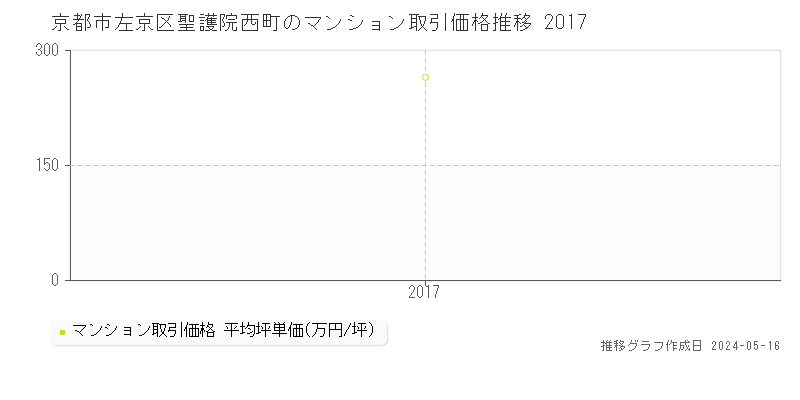 京都市左京区聖護院西町のマンション価格推移グラフ 