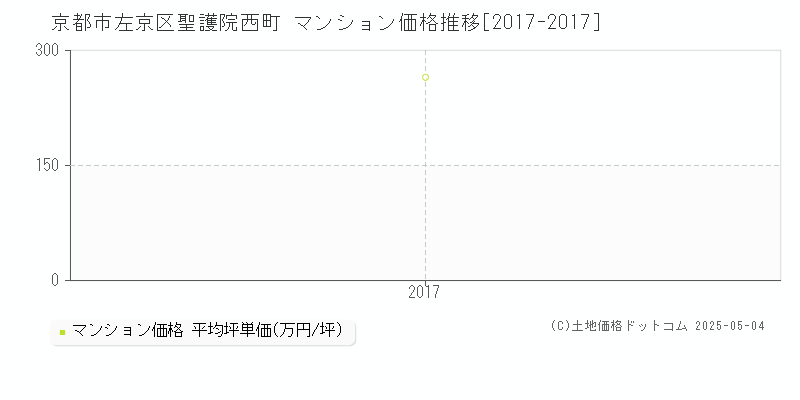 聖護院西町(京都市左京区)のマンション価格推移グラフ(坪単価)[2017-2017年]