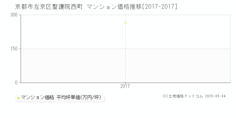 京都市左京区聖護院西町のマンション価格推移グラフ 