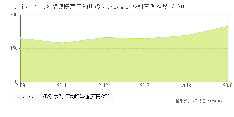 京都市左京区聖護院東寺領町のマンション価格推移グラフ 