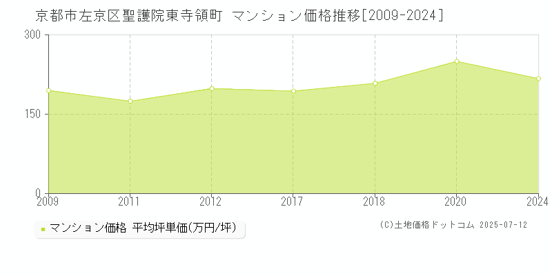 聖護院東寺領町(京都市左京区)のマンション価格推移グラフ(坪単価)[2009-2024年]