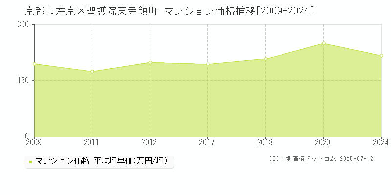 京都市左京区聖護院東寺領町のマンション価格推移グラフ 