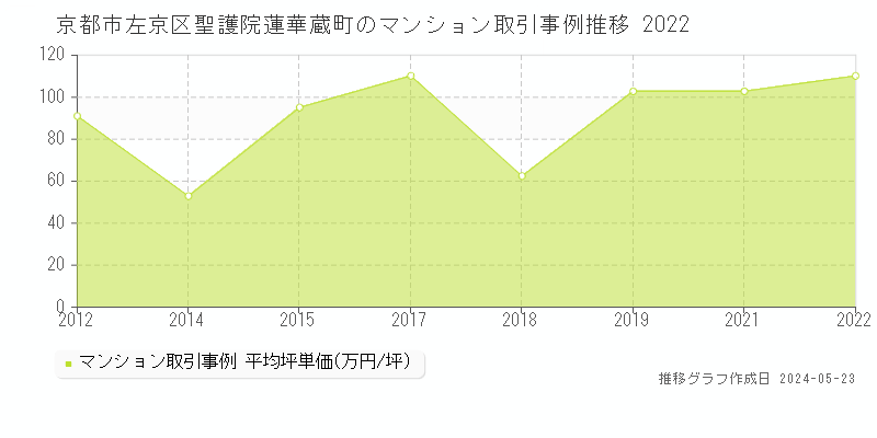 京都市左京区聖護院蓮華蔵町のマンション価格推移グラフ 