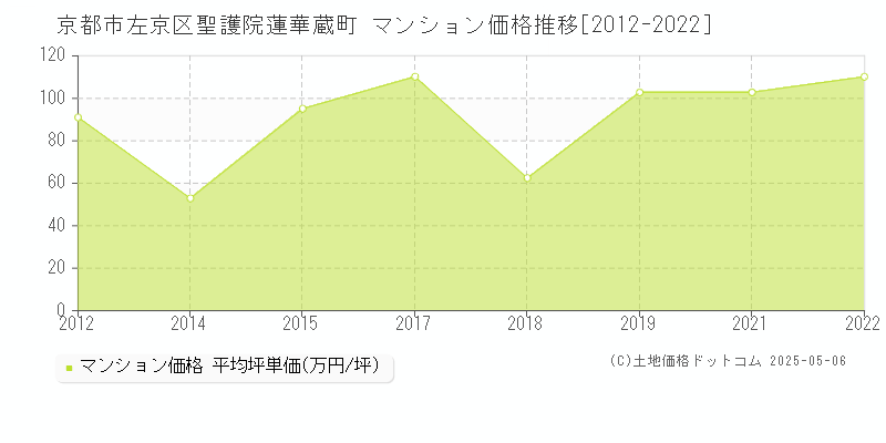 聖護院蓮華蔵町(京都市左京区)のマンション価格推移グラフ(坪単価)[2012-2022年]