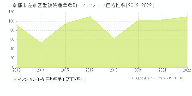 京都市左京区聖護院蓮華蔵町のマンション価格推移グラフ 