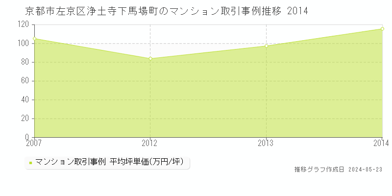 京都市左京区浄土寺下馬場町のマンション取引事例推移グラフ 