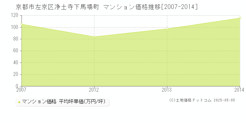 浄土寺下馬場町(京都市左京区)のマンション価格推移グラフ(坪単価)[2007-2014年]