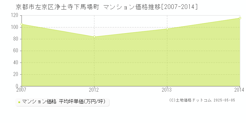 京都市左京区浄土寺下馬場町のマンション価格推移グラフ 