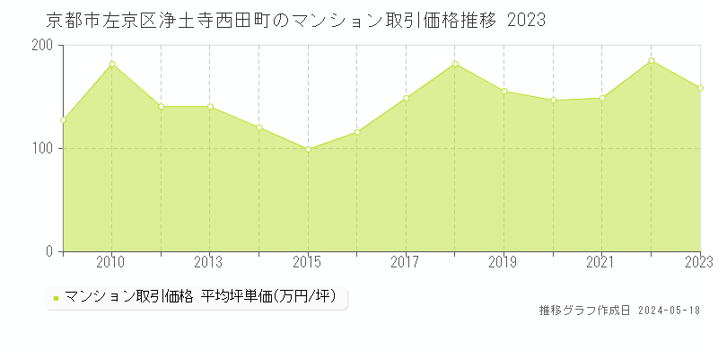 京都市左京区浄土寺西田町のマンション取引価格推移グラフ 